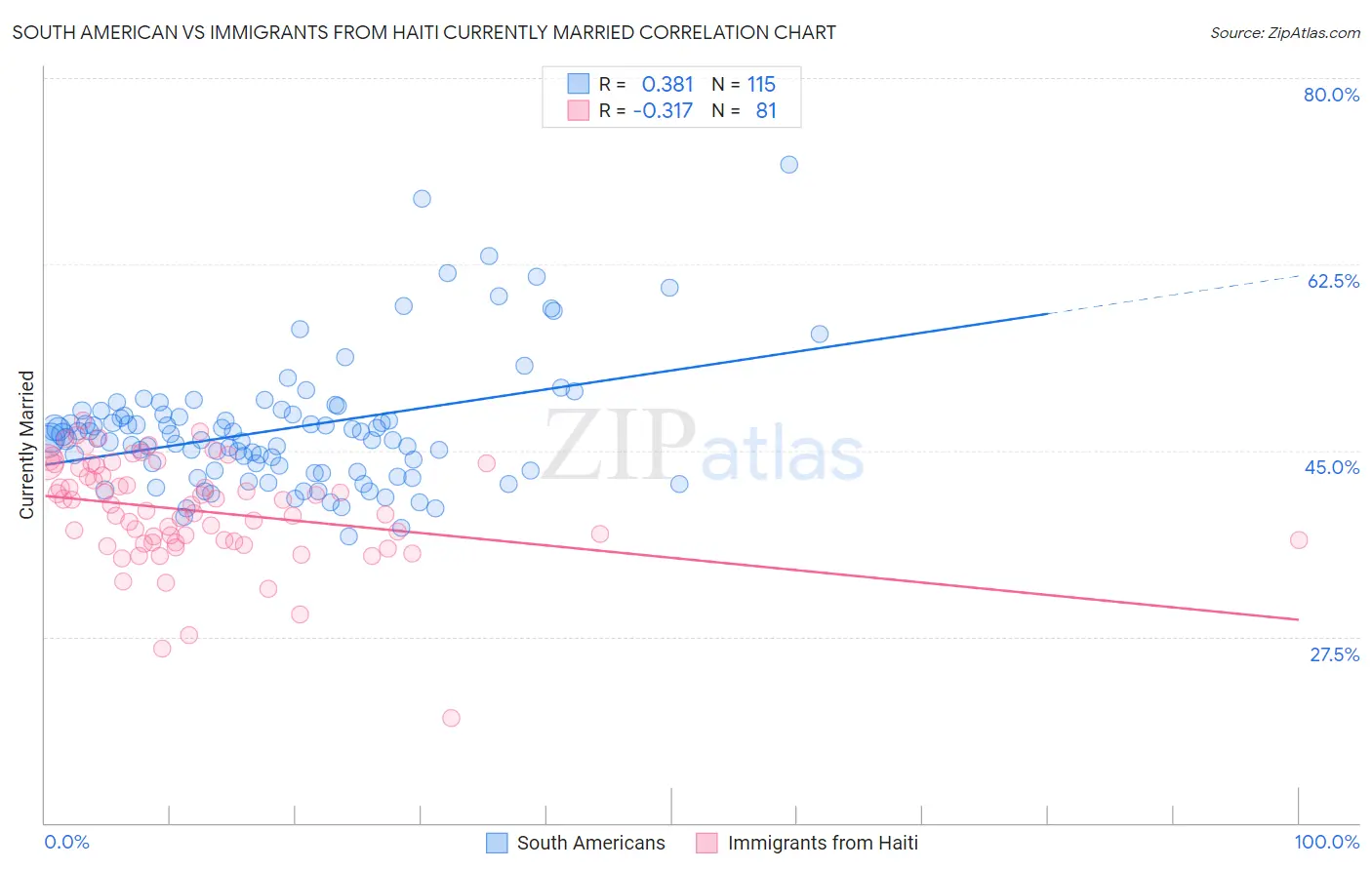 South American vs Immigrants from Haiti Currently Married