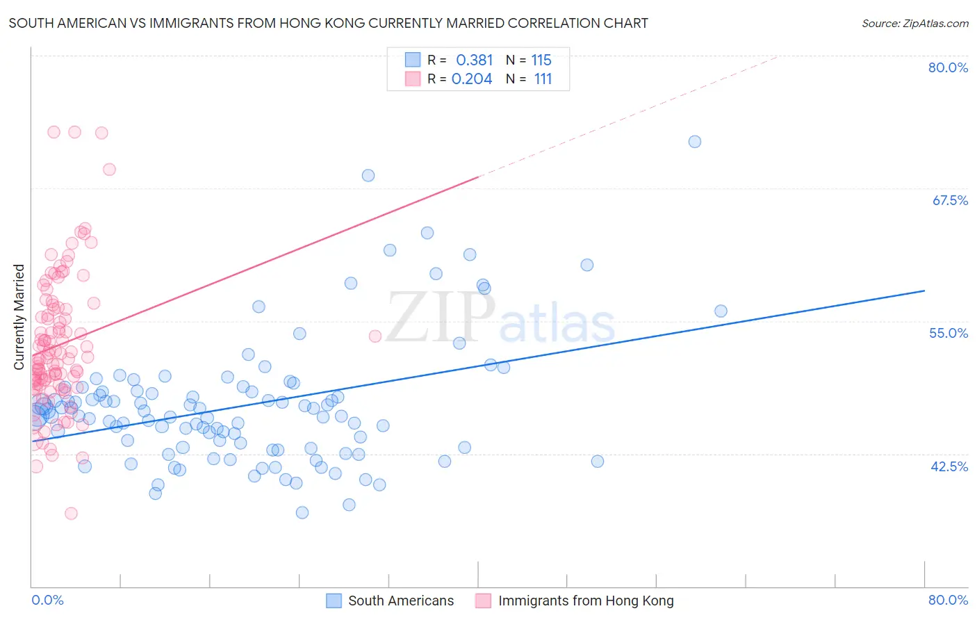 South American vs Immigrants from Hong Kong Currently Married
