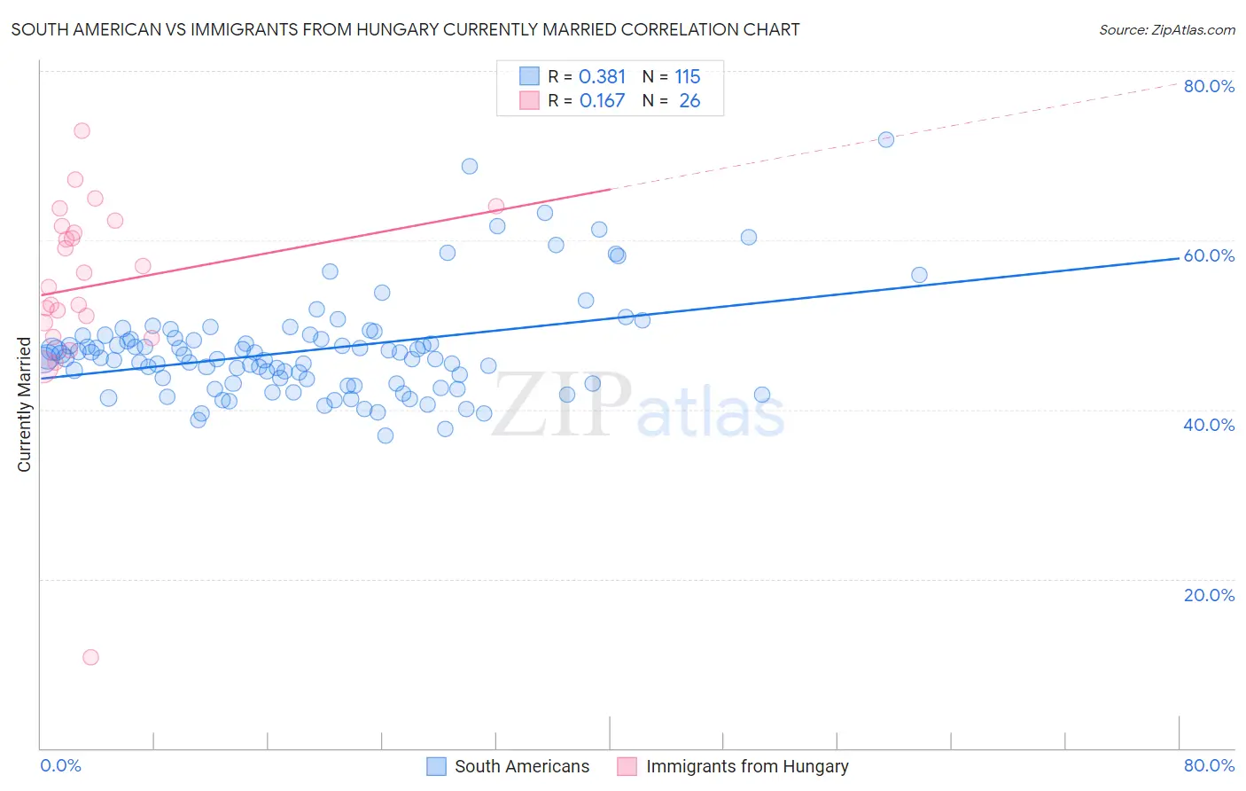 South American vs Immigrants from Hungary Currently Married