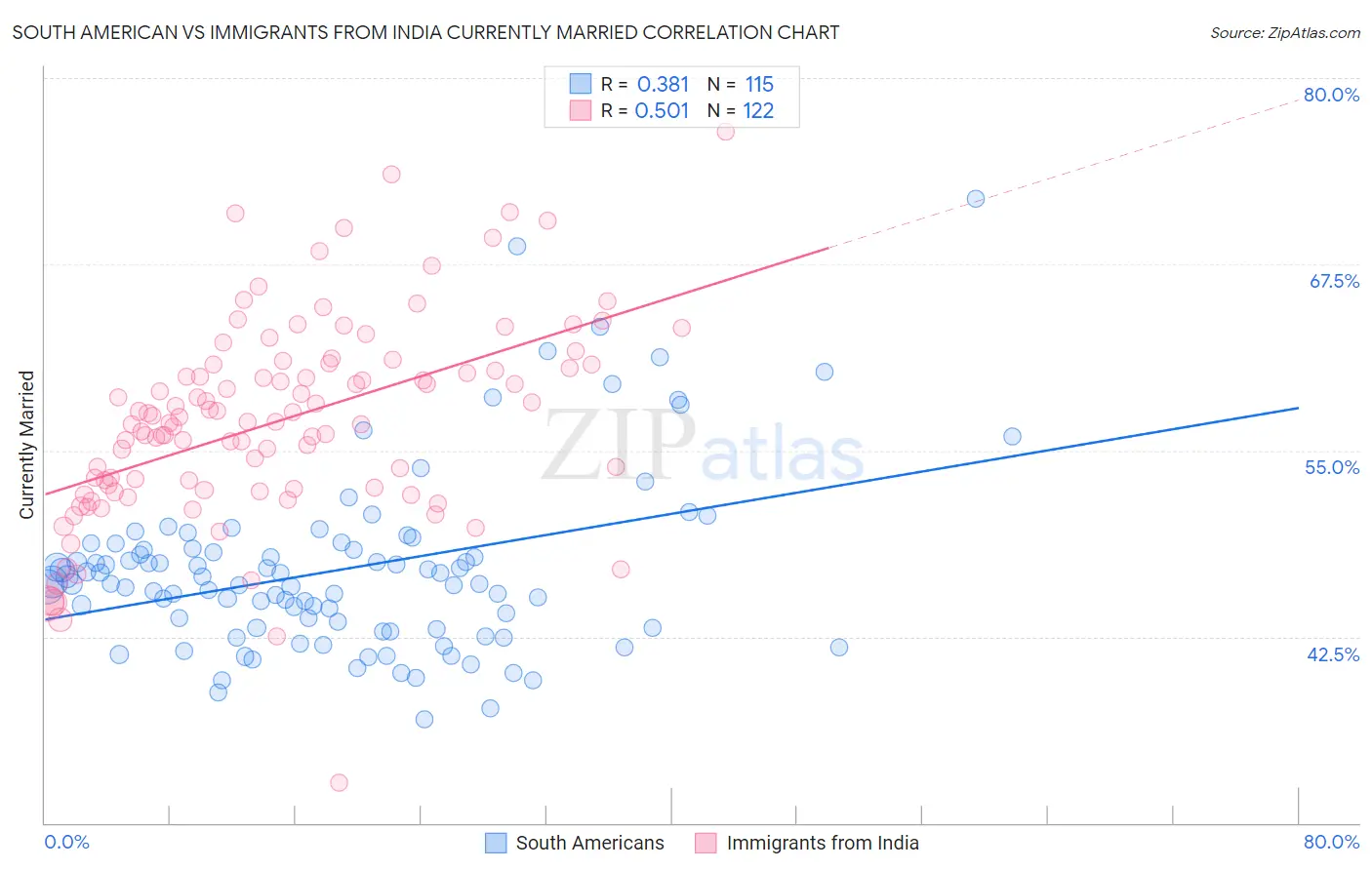 South American vs Immigrants from India Currently Married