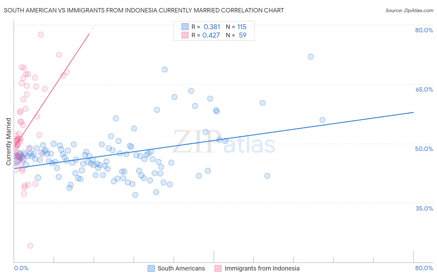 South American vs Immigrants from Indonesia Currently Married