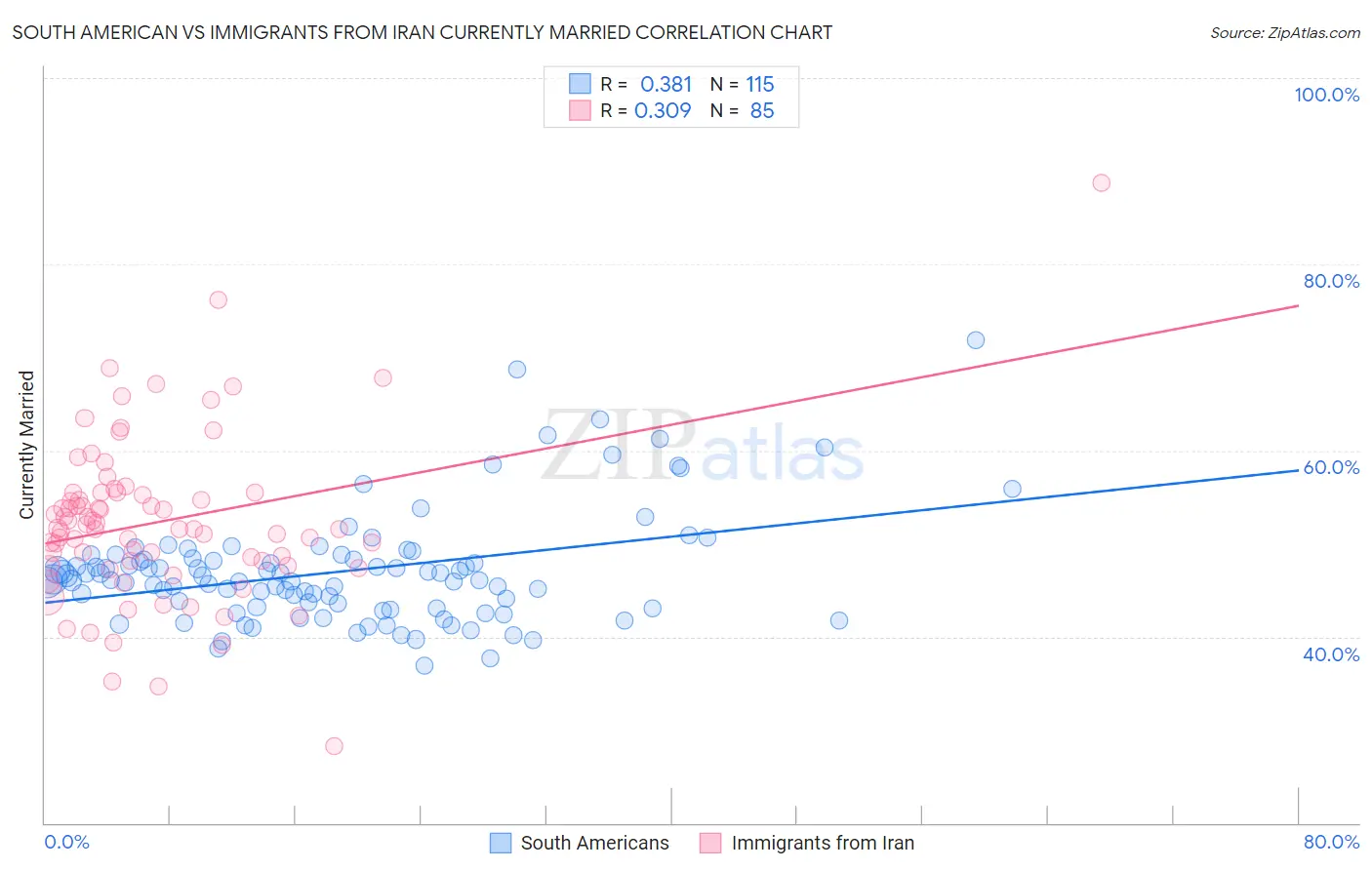 South American vs Immigrants from Iran Currently Married