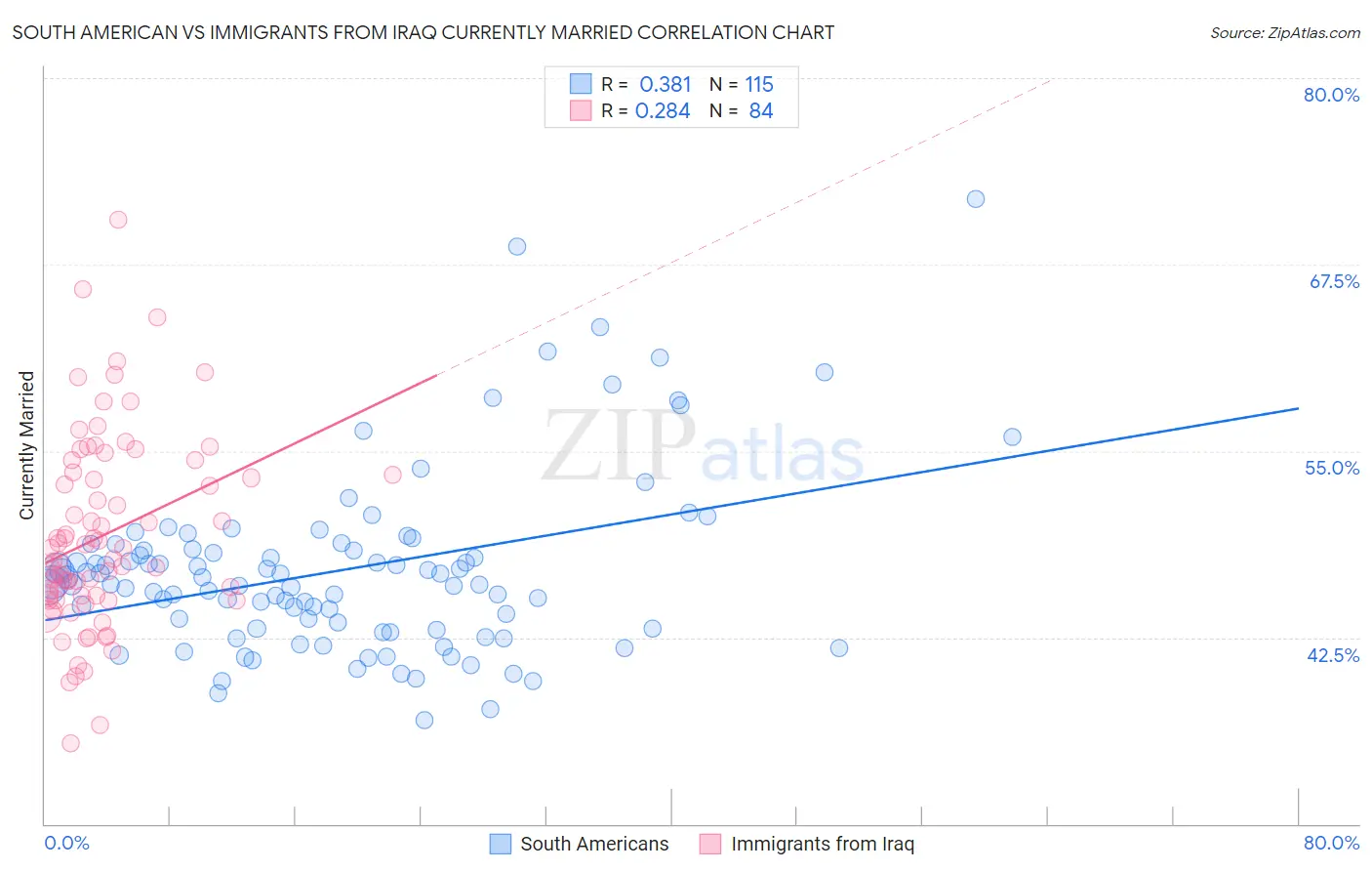 South American vs Immigrants from Iraq Currently Married