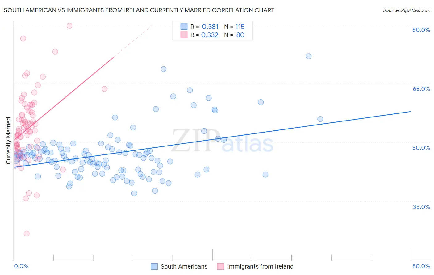 South American vs Immigrants from Ireland Currently Married