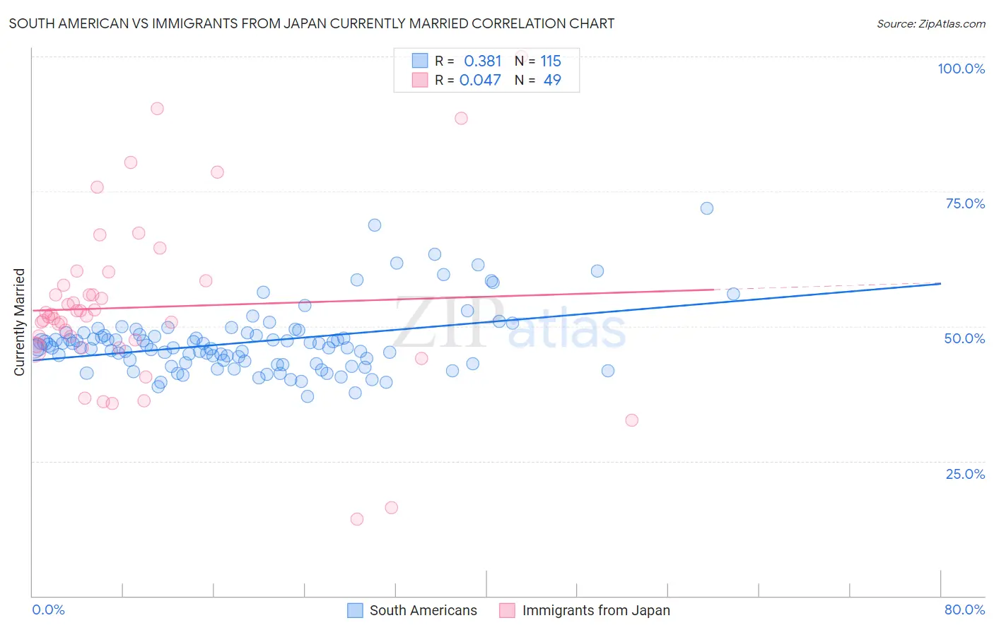 South American vs Immigrants from Japan Currently Married