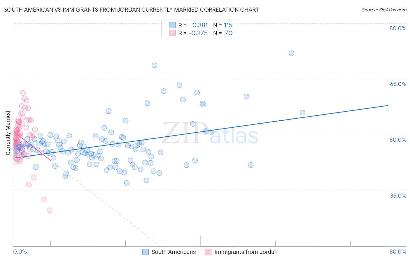 South American vs Immigrants from Jordan Currently Married