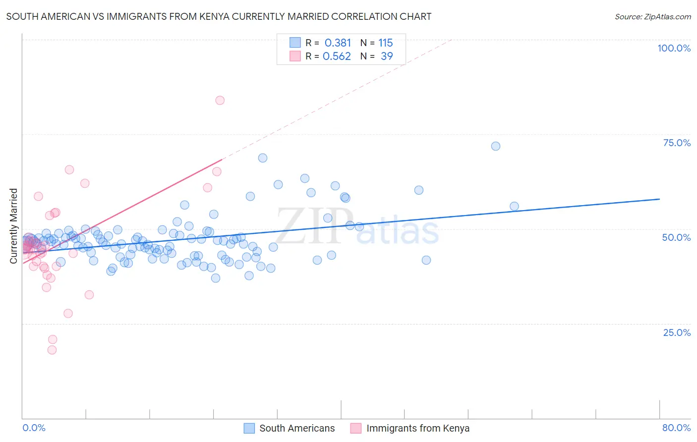 South American vs Immigrants from Kenya Currently Married