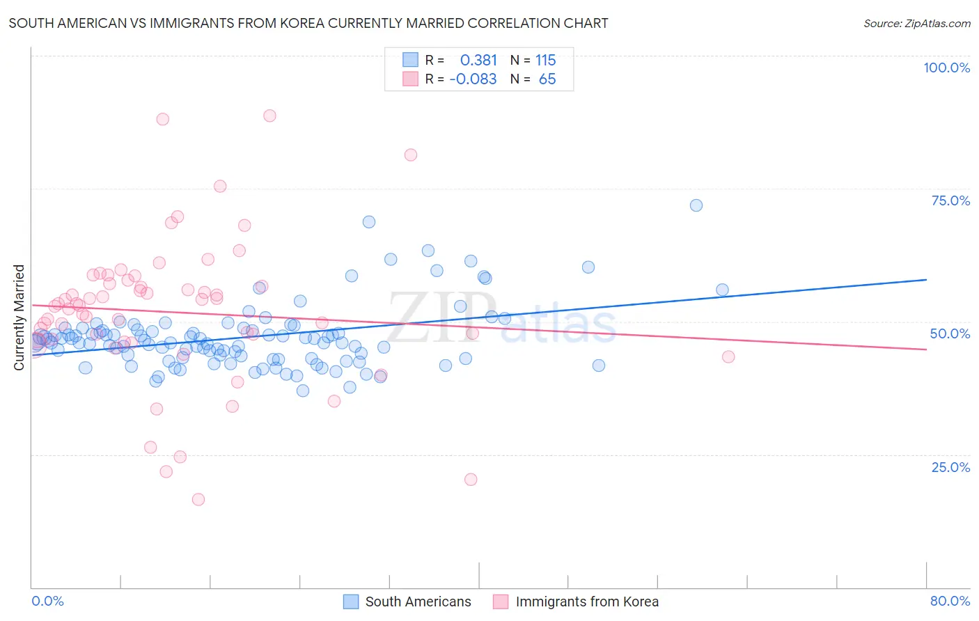 South American vs Immigrants from Korea Currently Married