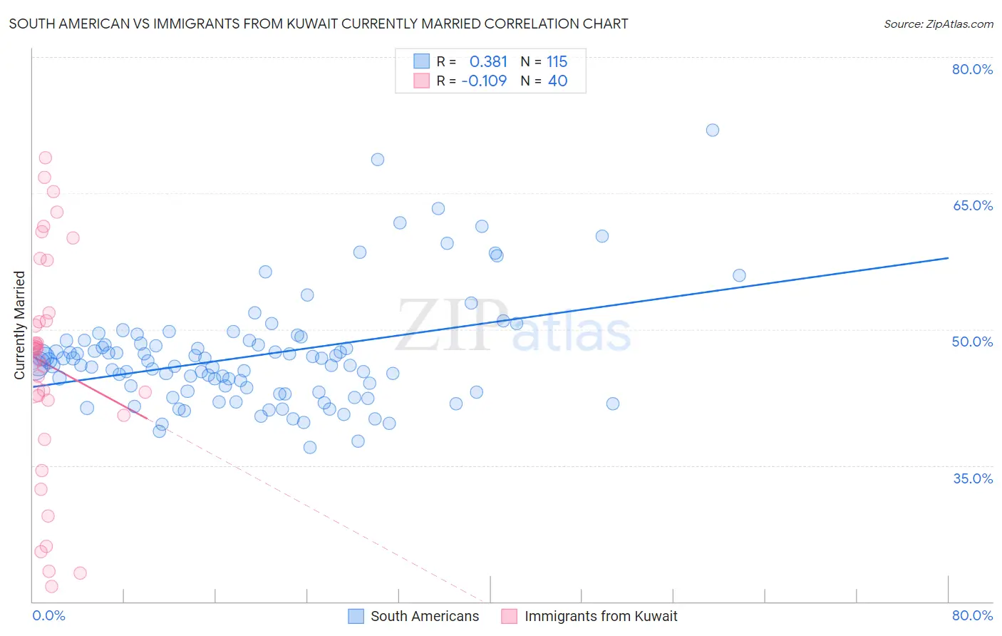 South American vs Immigrants from Kuwait Currently Married