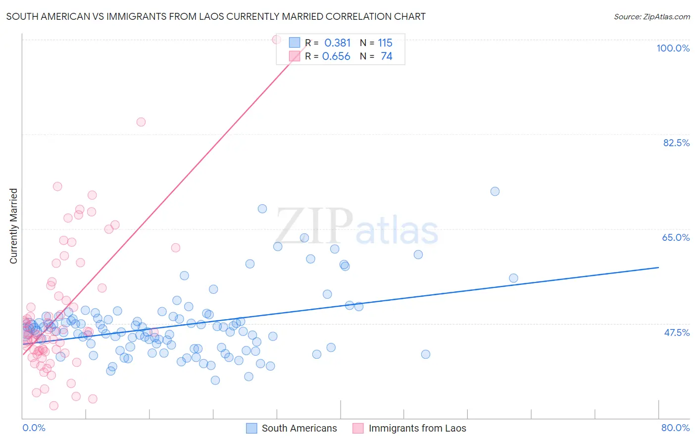 South American vs Immigrants from Laos Currently Married