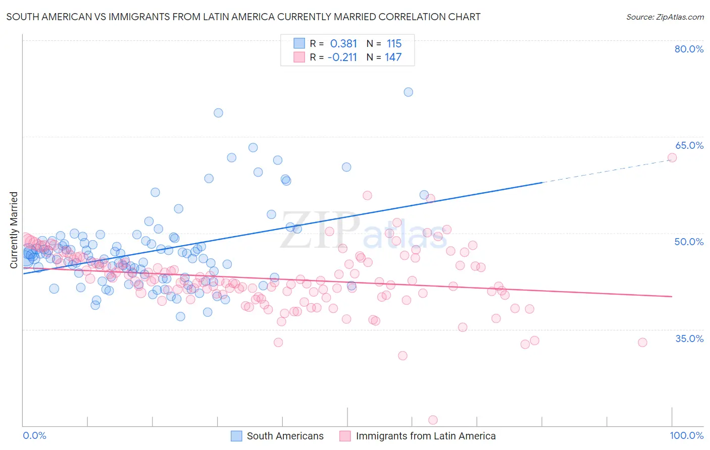 South American vs Immigrants from Latin America Currently Married