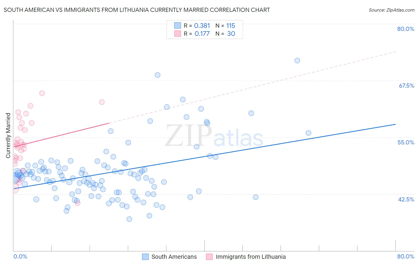 South American vs Immigrants from Lithuania Currently Married