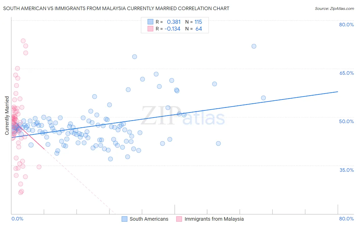 South American vs Immigrants from Malaysia Currently Married