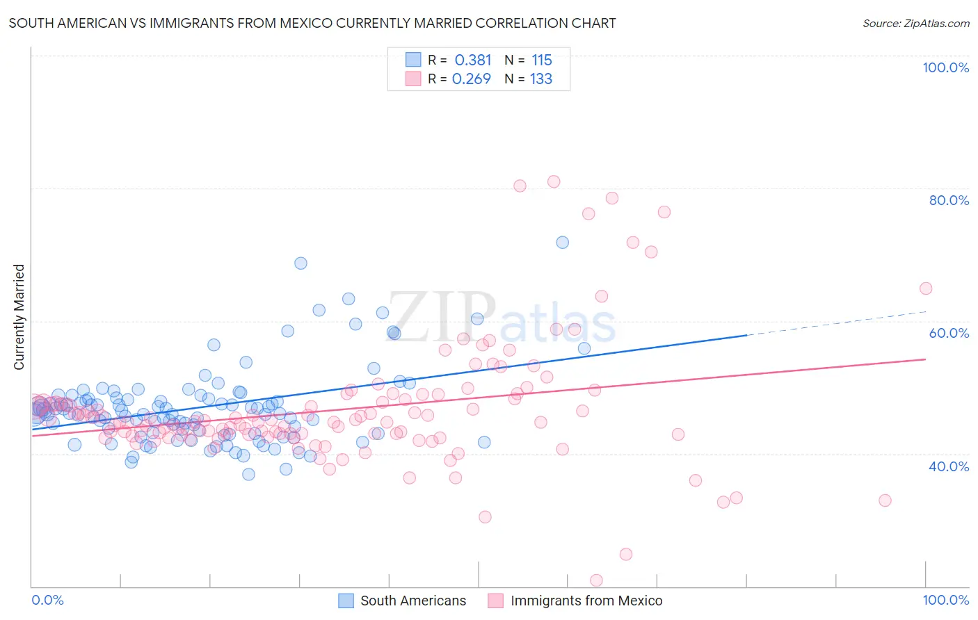 South American vs Immigrants from Mexico Currently Married