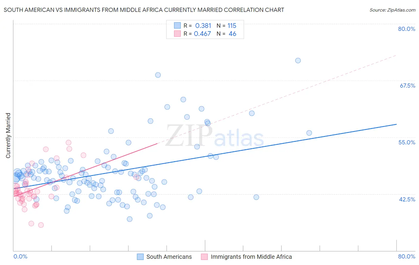 South American vs Immigrants from Middle Africa Currently Married