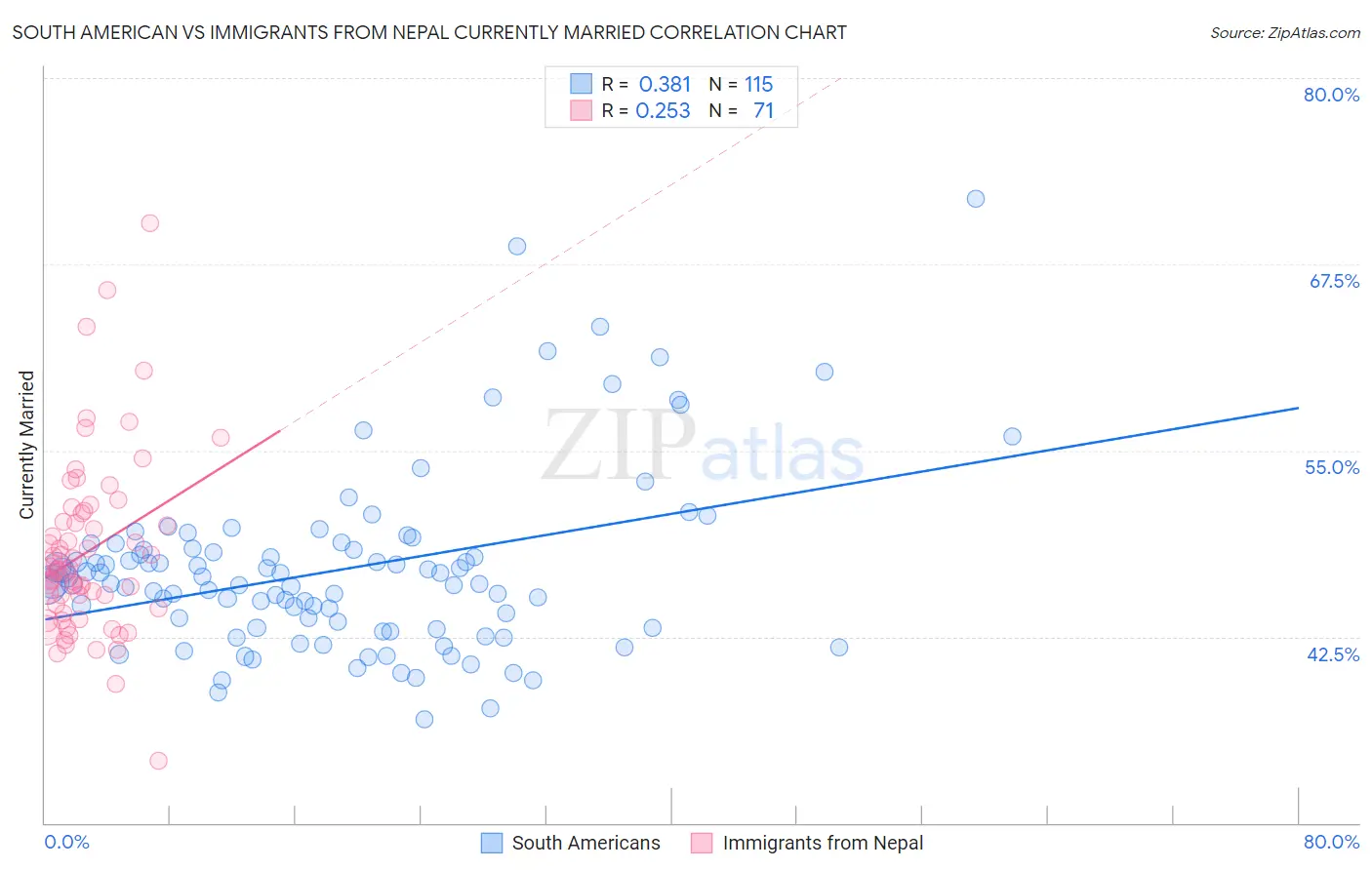 South American vs Immigrants from Nepal Currently Married