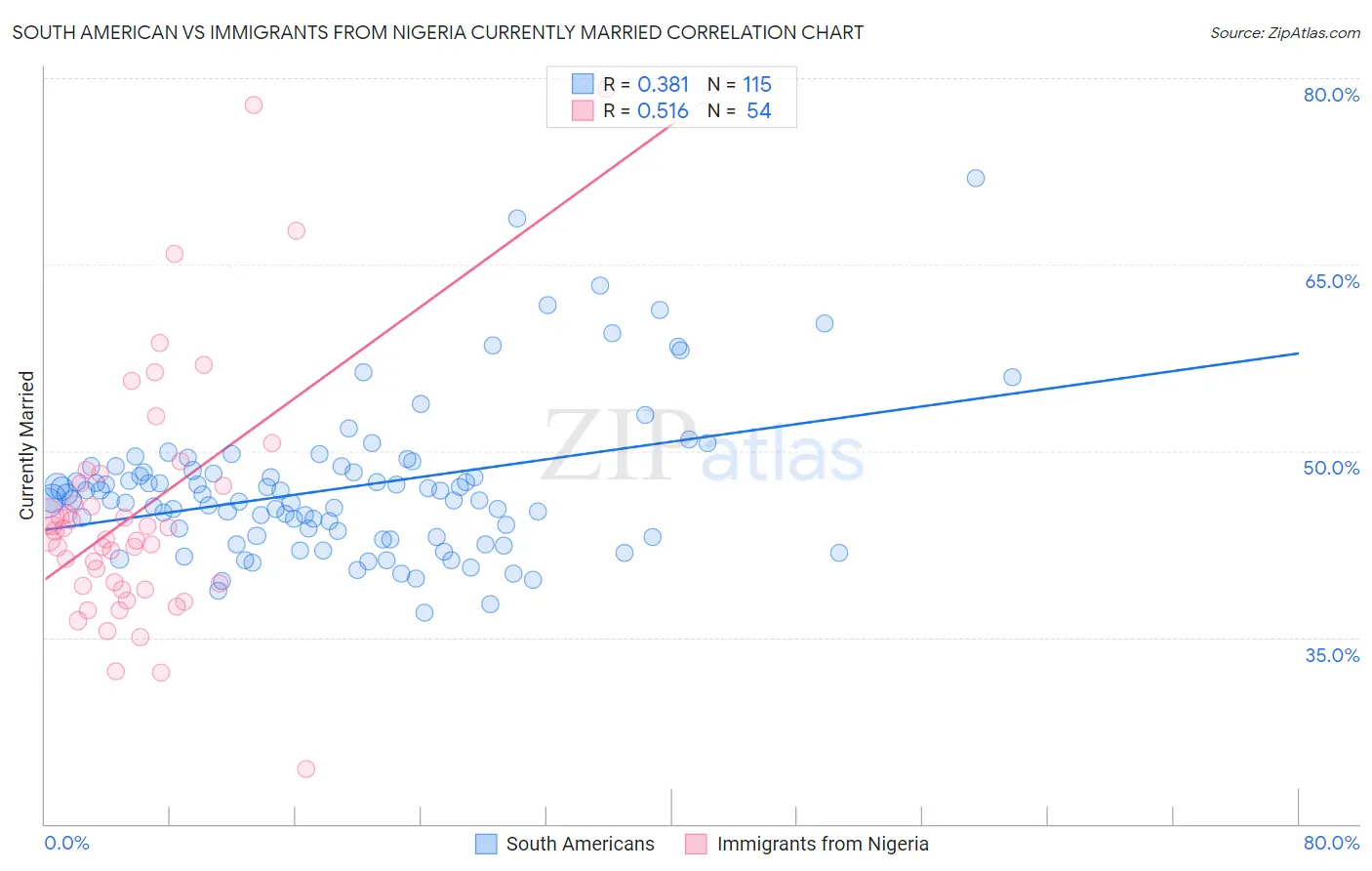 South American vs Immigrants from Nigeria Currently Married