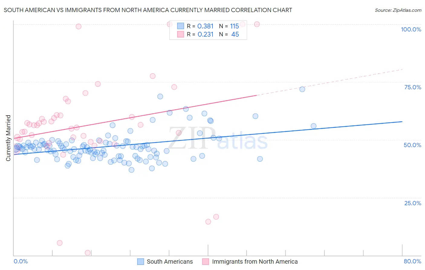 South American vs Immigrants from North America Currently Married