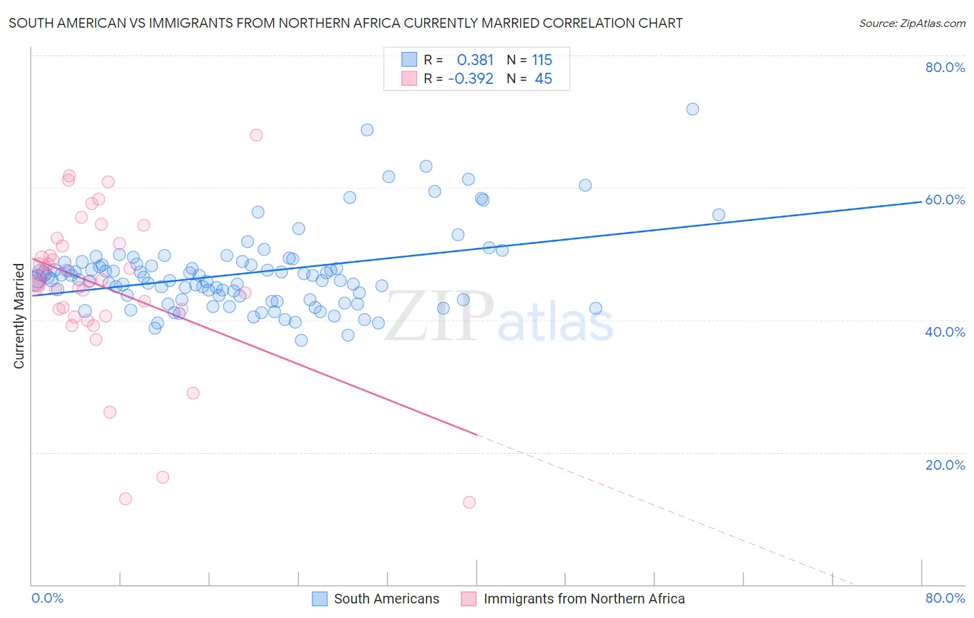 South American vs Immigrants from Northern Africa Currently Married