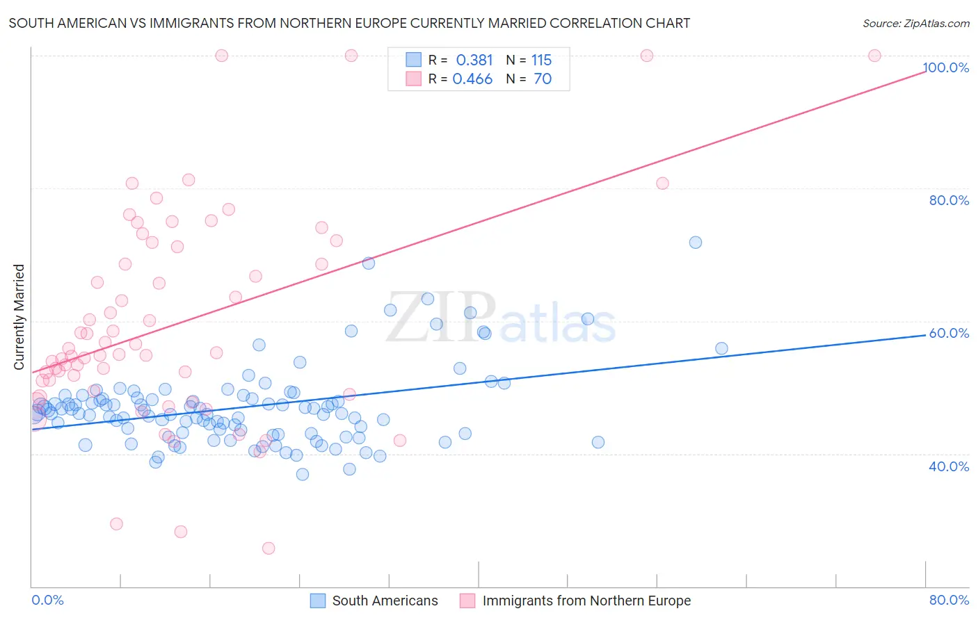 South American vs Immigrants from Northern Europe Currently Married