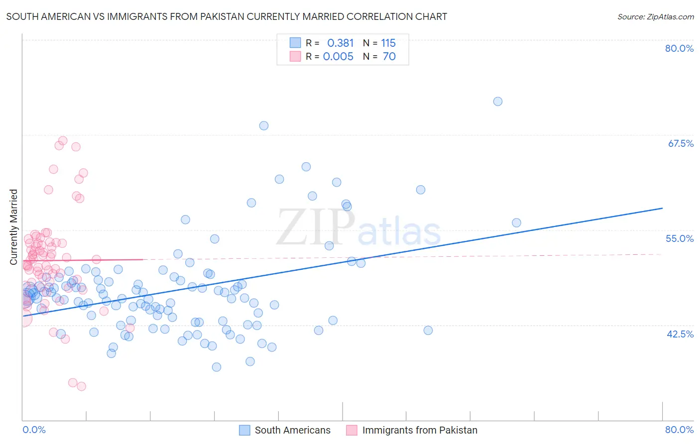 South American vs Immigrants from Pakistan Currently Married