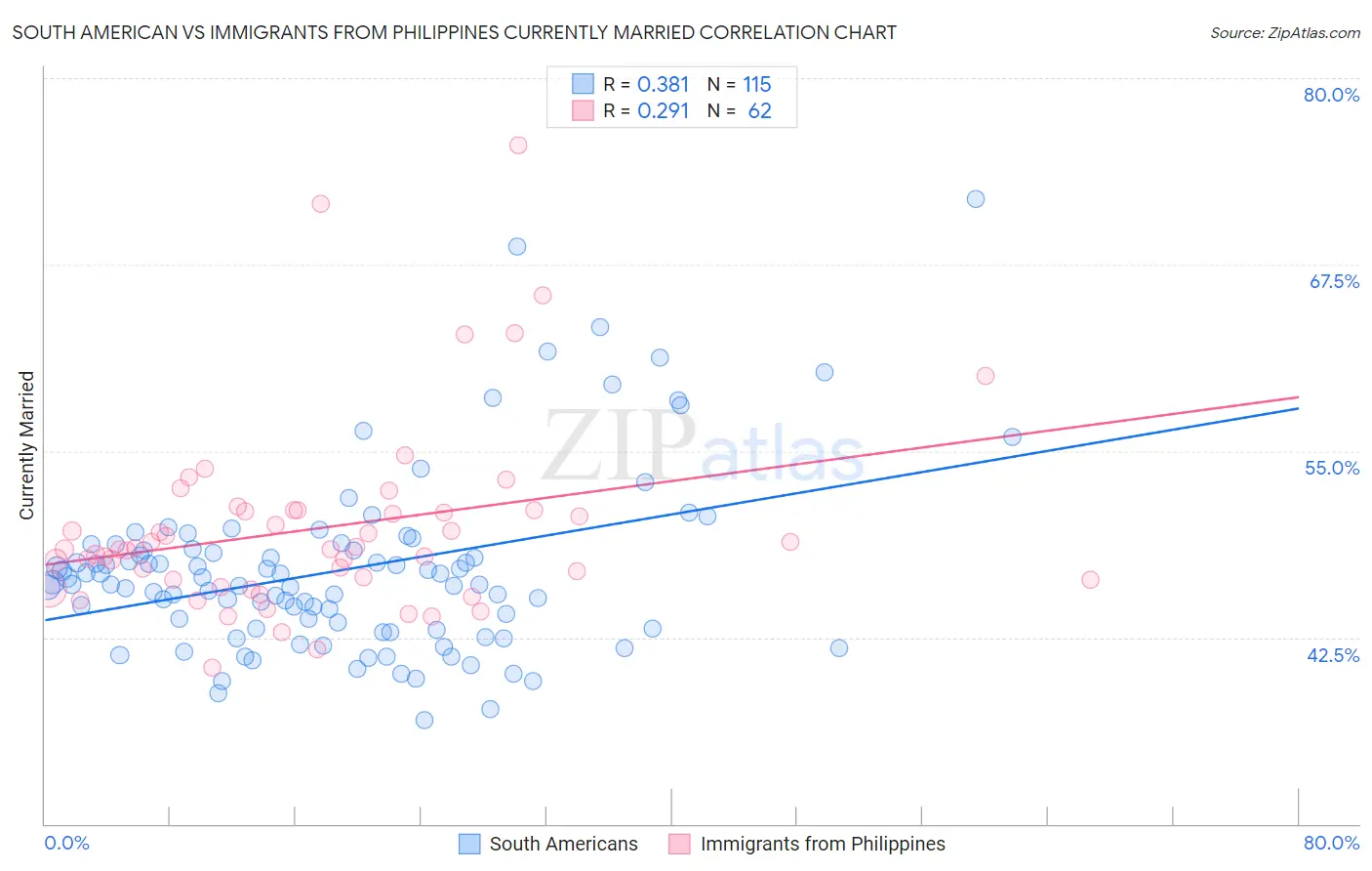 South American vs Immigrants from Philippines Currently Married