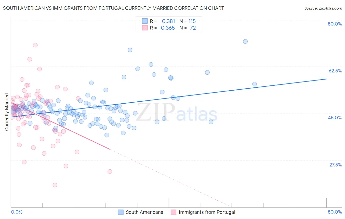 South American vs Immigrants from Portugal Currently Married