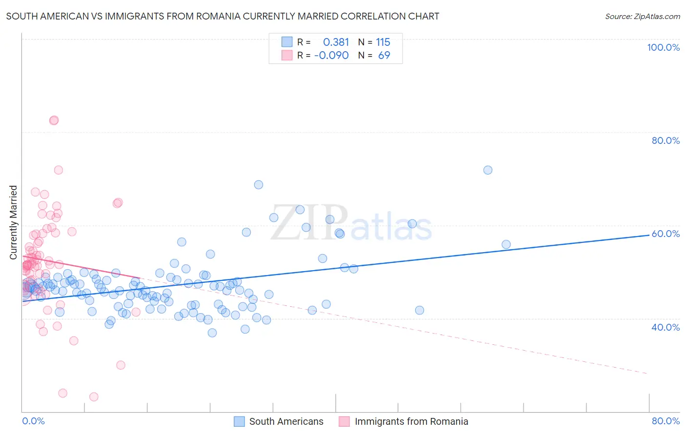 South American vs Immigrants from Romania Currently Married