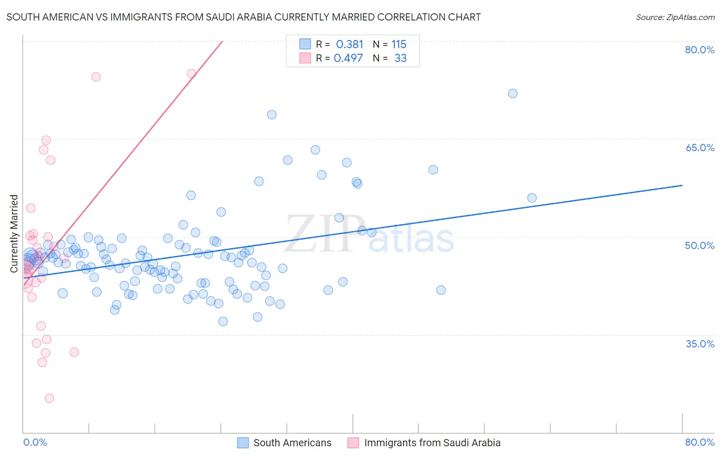 South American vs Immigrants from Saudi Arabia Currently Married