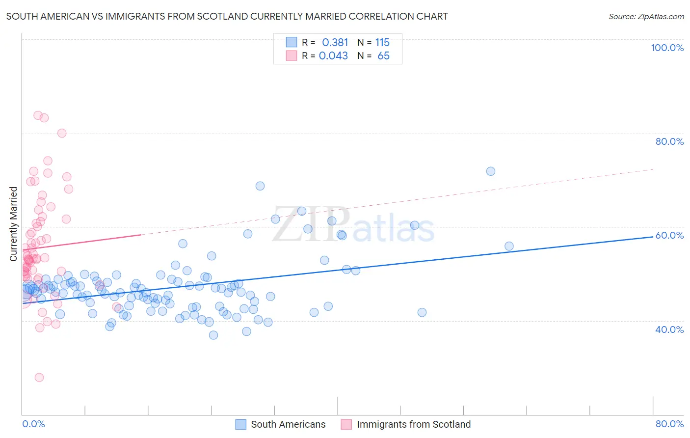 South American vs Immigrants from Scotland Currently Married