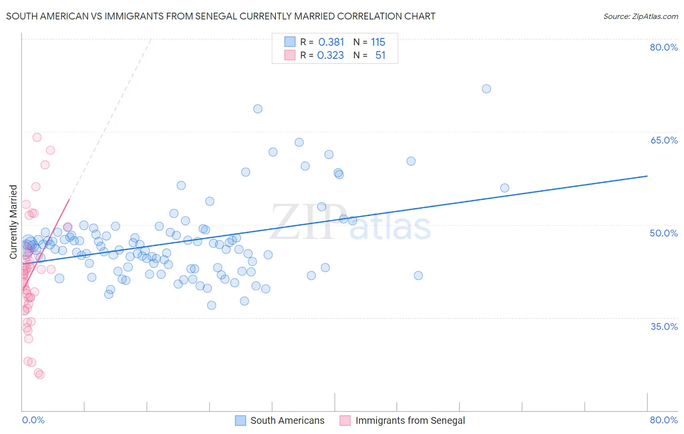 South American vs Immigrants from Senegal Currently Married