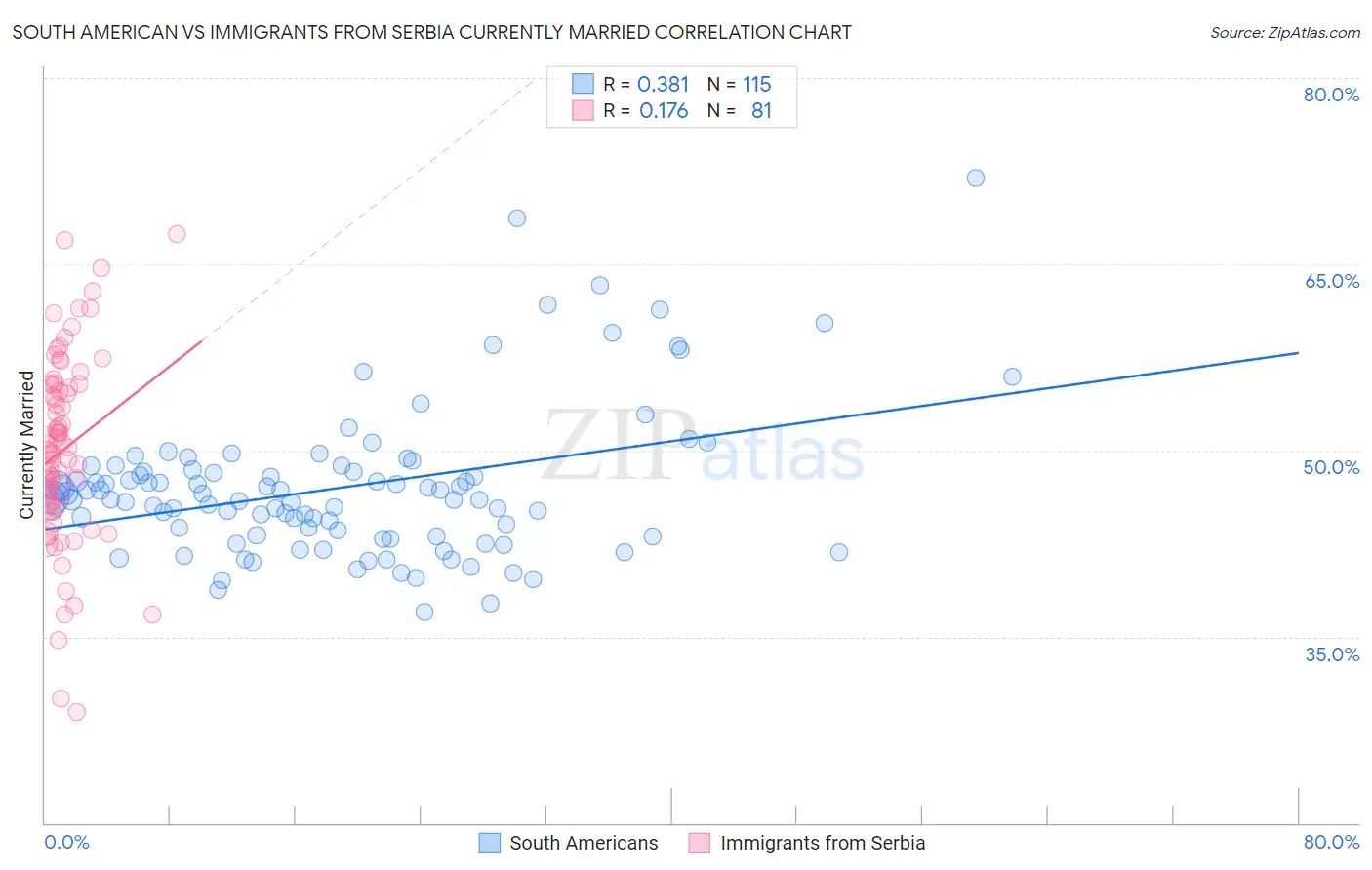 South American vs Immigrants from Serbia Currently Married