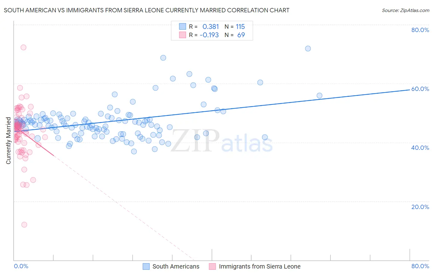 South American vs Immigrants from Sierra Leone Currently Married