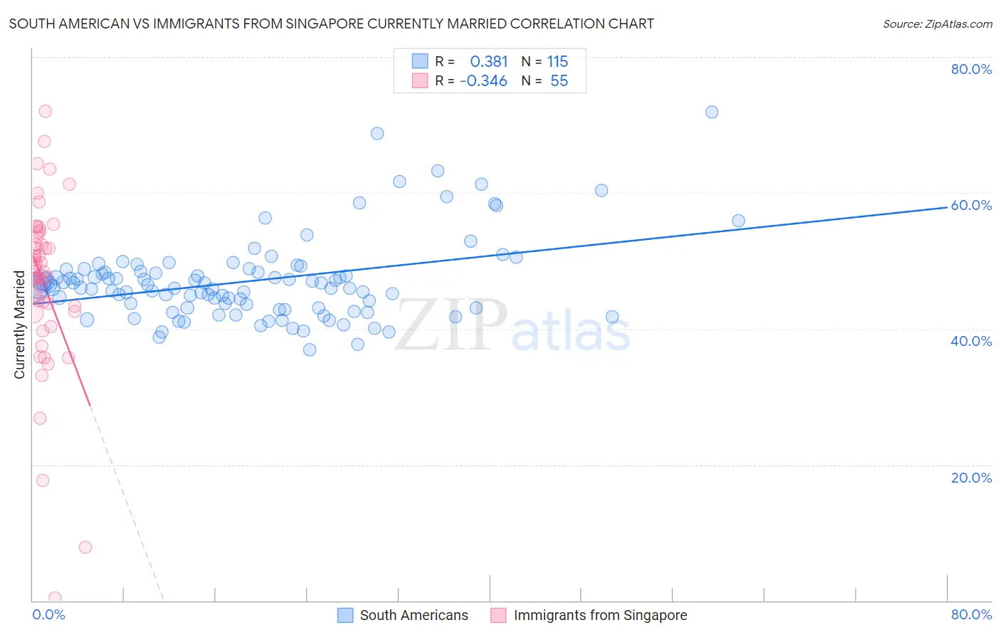 South American vs Immigrants from Singapore Currently Married