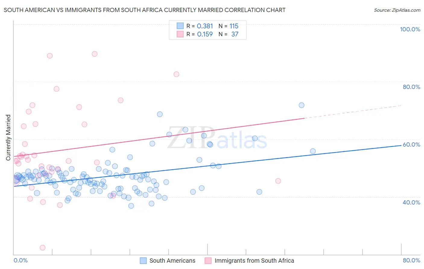 South American vs Immigrants from South Africa Currently Married