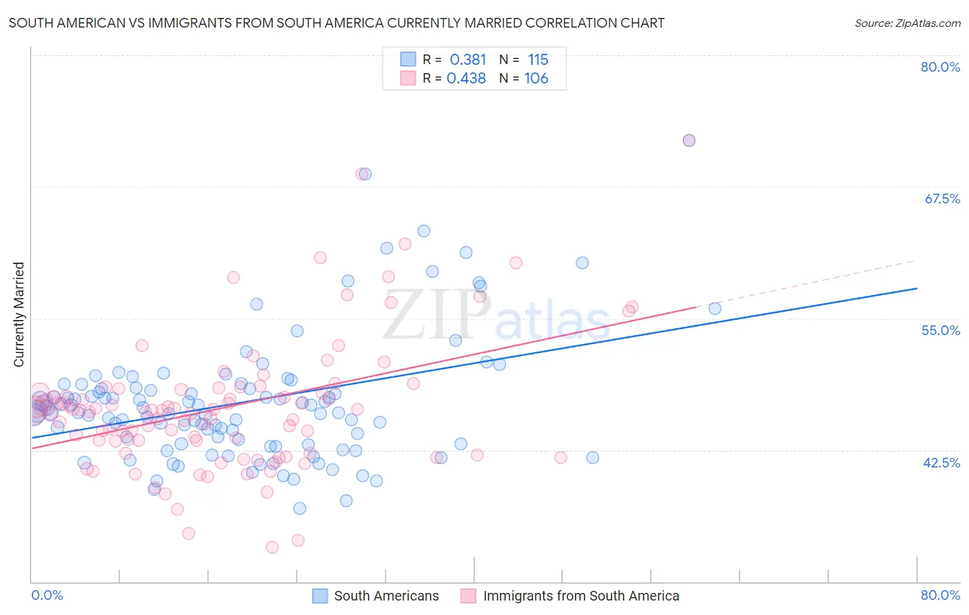 South American vs Immigrants from South America Currently Married