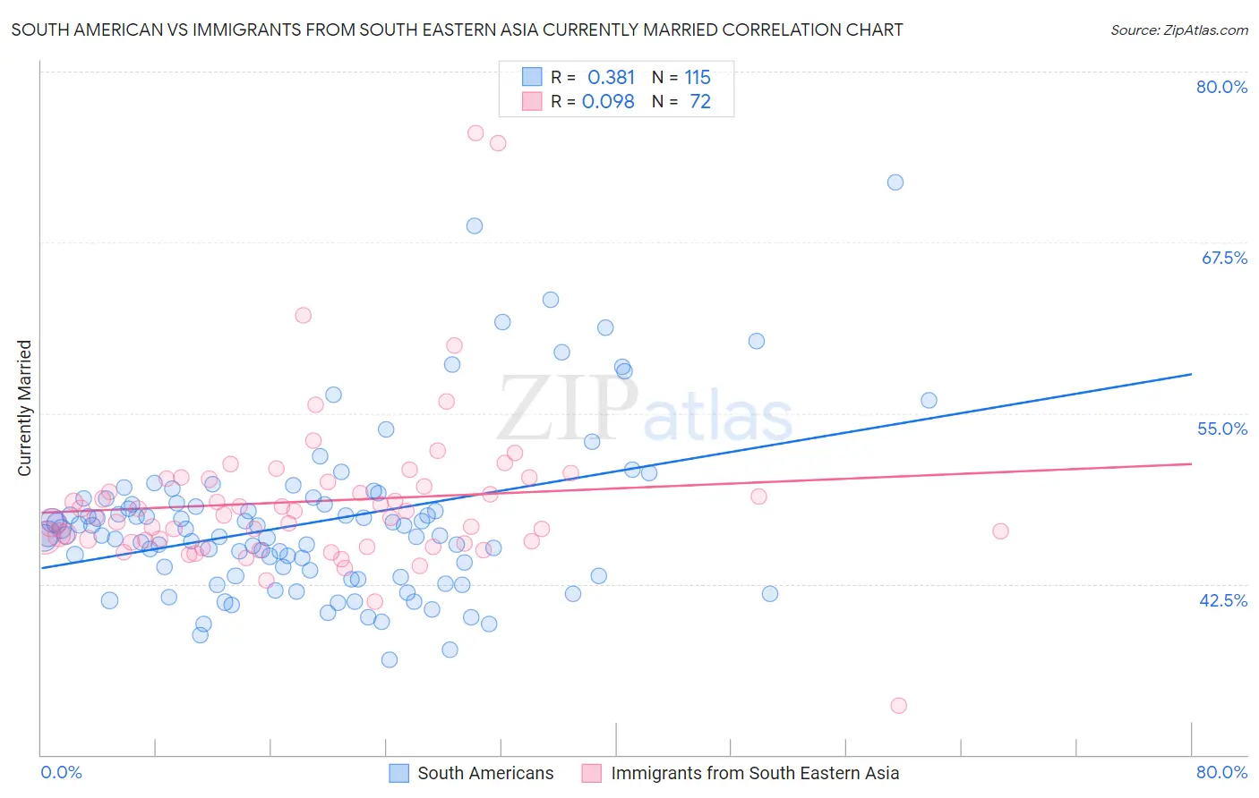 South American vs Immigrants from South Eastern Asia Currently Married