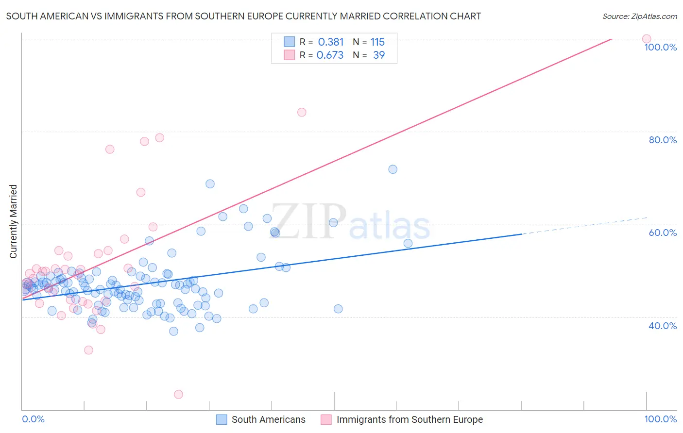 South American vs Immigrants from Southern Europe Currently Married