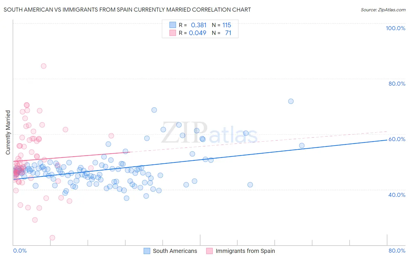 South American vs Immigrants from Spain Currently Married