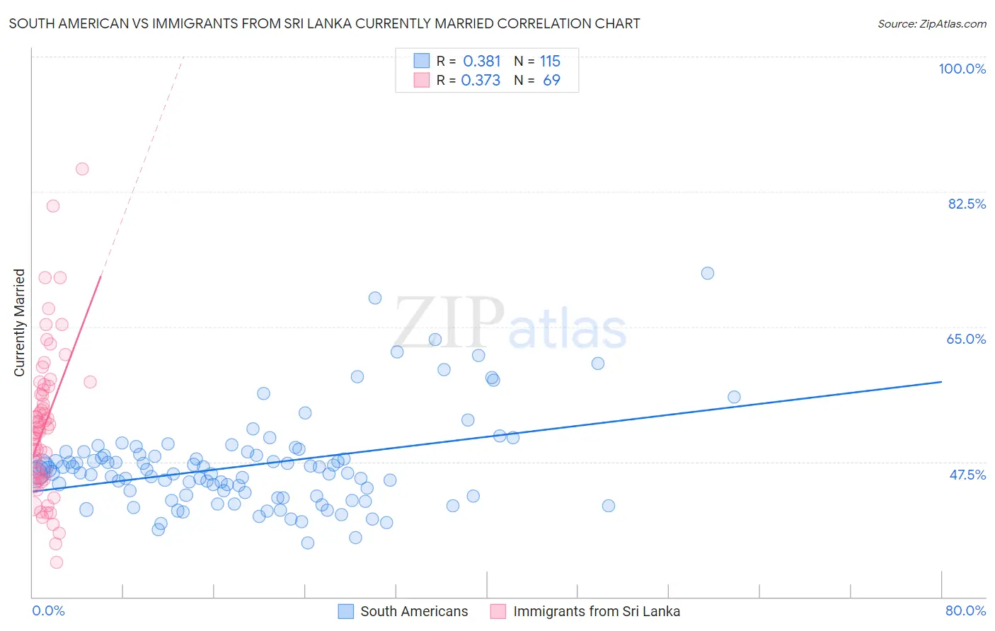 South American vs Immigrants from Sri Lanka Currently Married