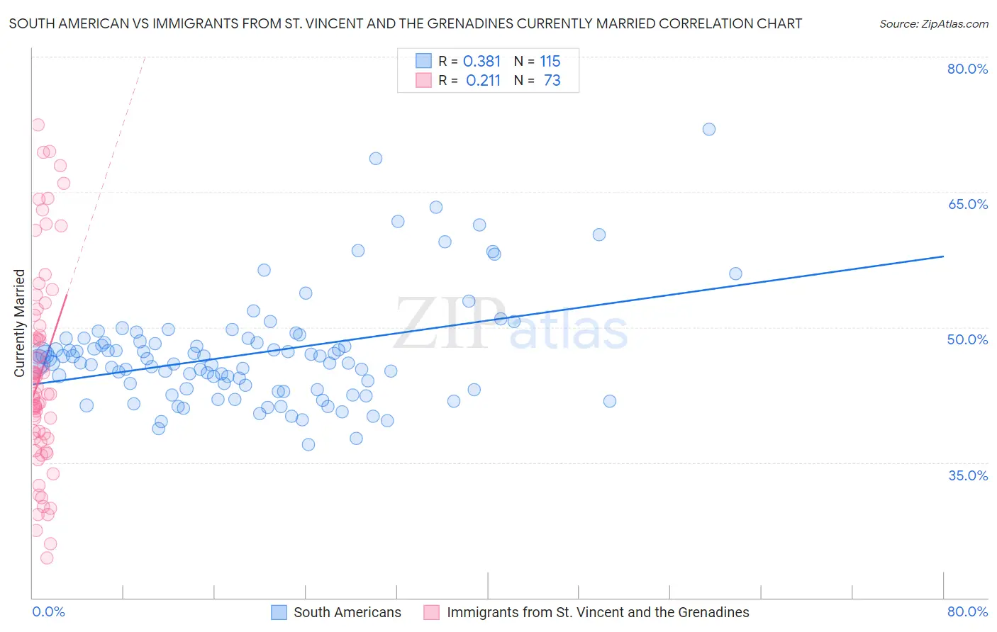 South American vs Immigrants from St. Vincent and the Grenadines Currently Married