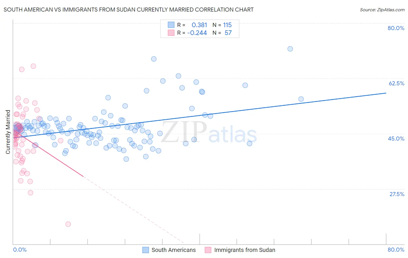 South American vs Immigrants from Sudan Currently Married