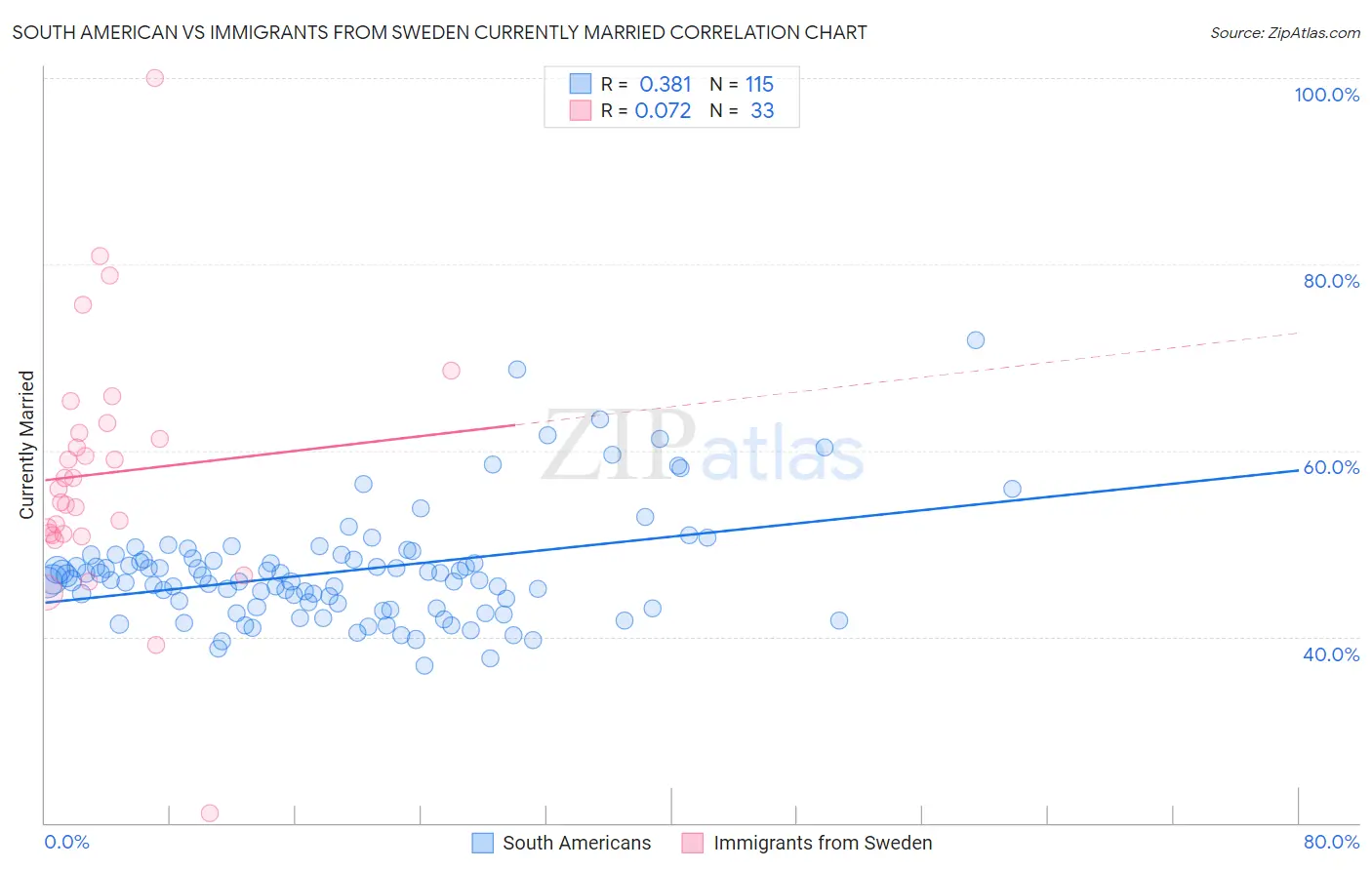 South American vs Immigrants from Sweden Currently Married
