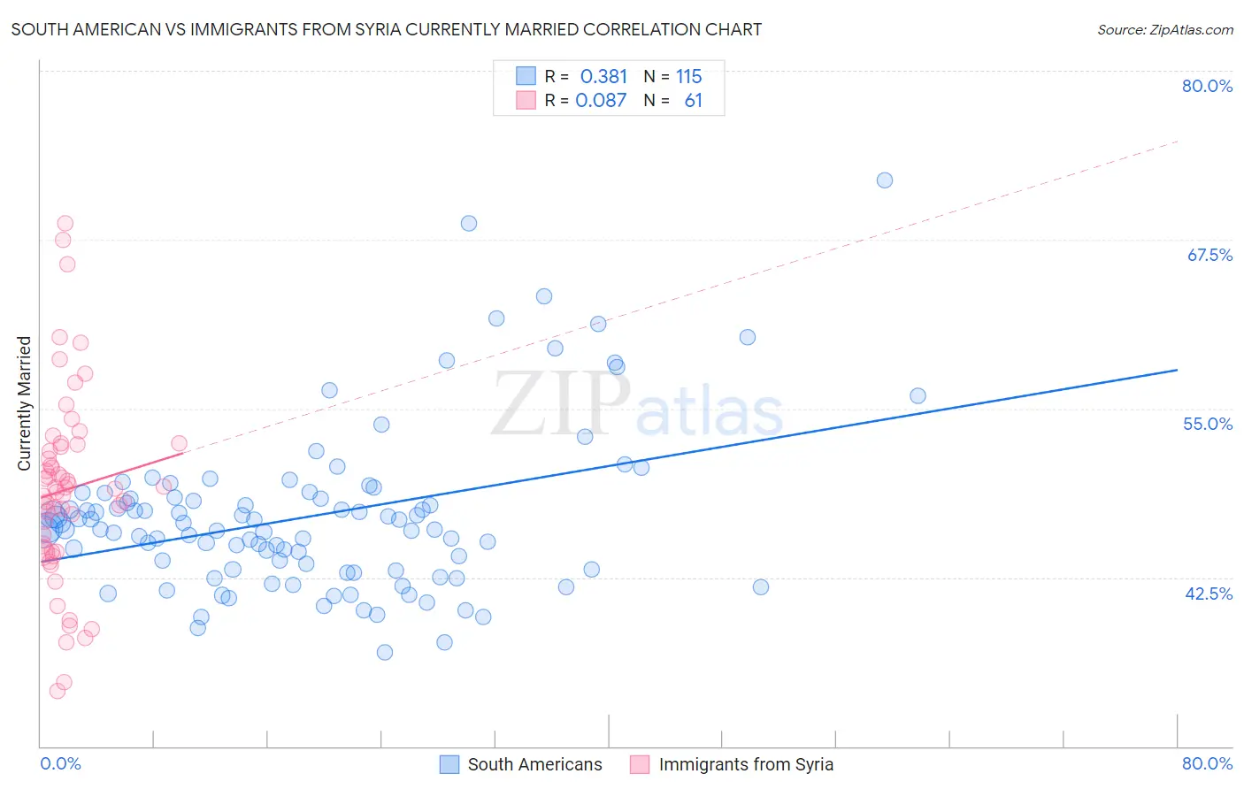 South American vs Immigrants from Syria Currently Married