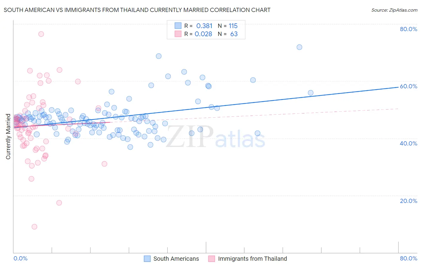 South American vs Immigrants from Thailand Currently Married