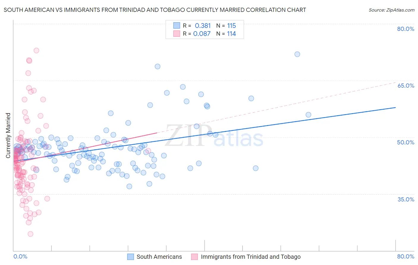 South American vs Immigrants from Trinidad and Tobago Currently Married