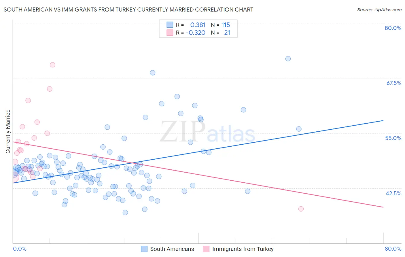 South American vs Immigrants from Turkey Currently Married