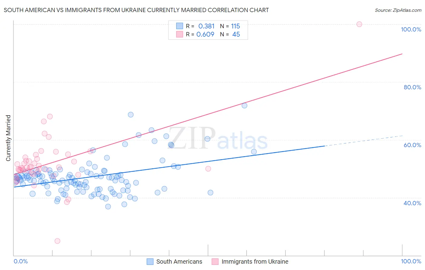 South American vs Immigrants from Ukraine Currently Married