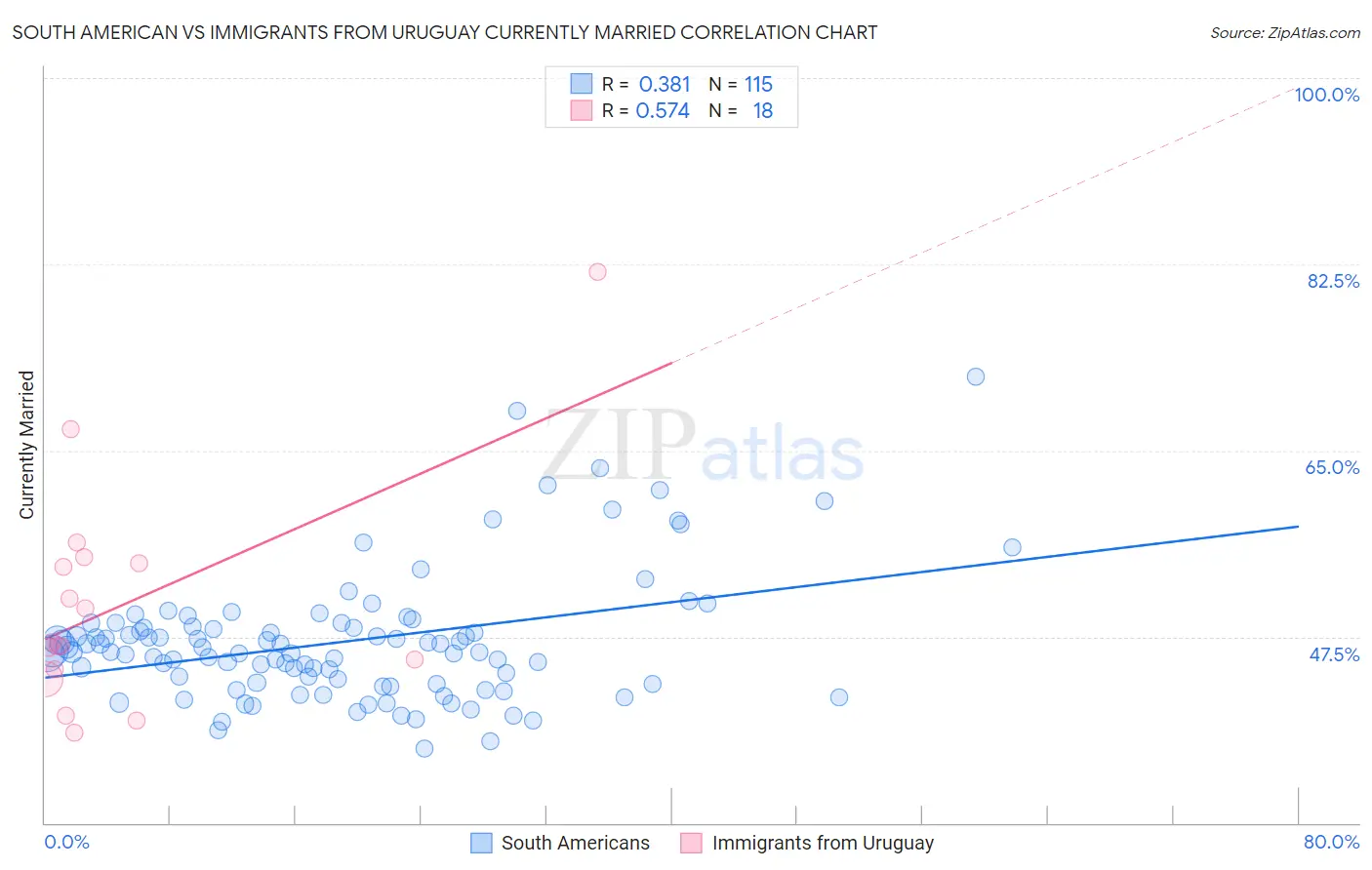 South American vs Immigrants from Uruguay Currently Married