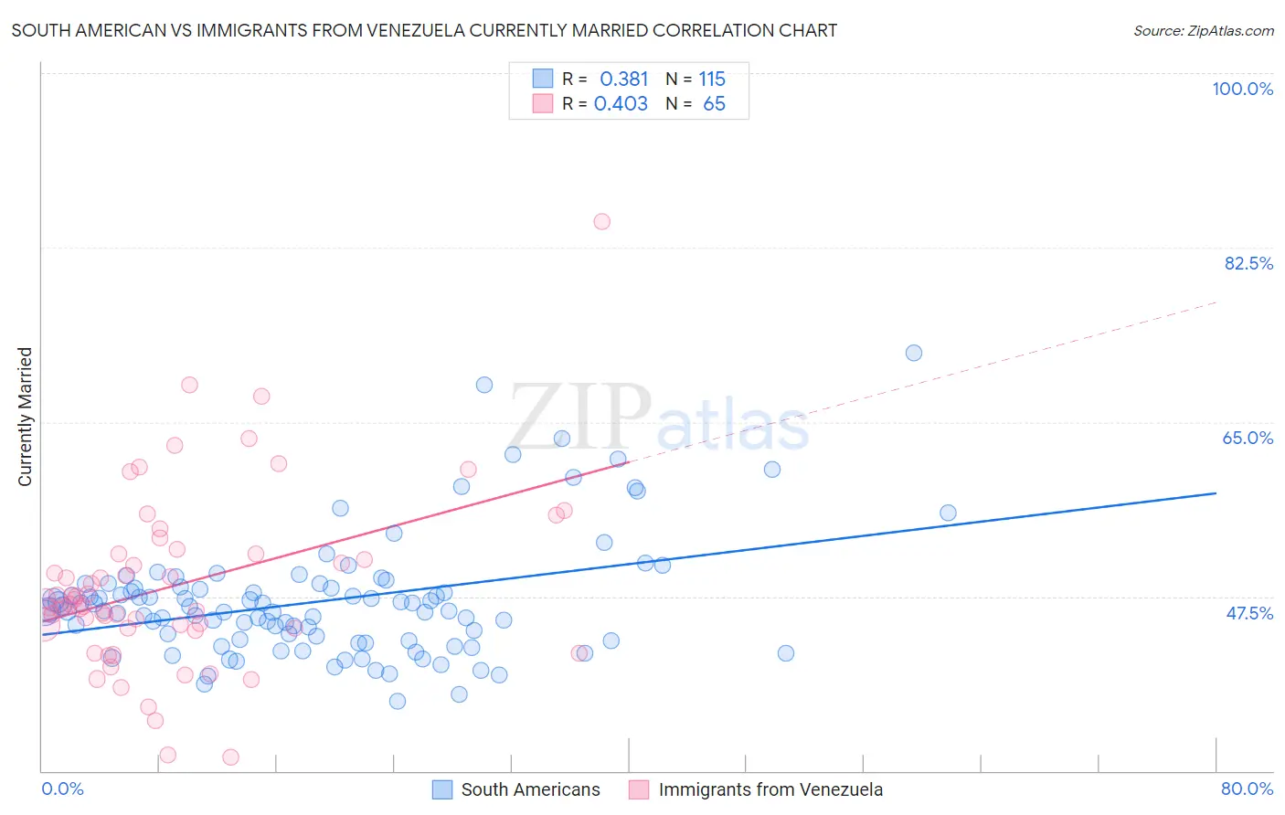 South American vs Immigrants from Venezuela Currently Married